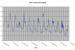 tabor2012teplota