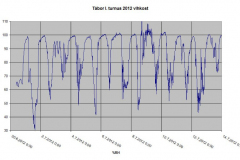 tabor2012vlhkost