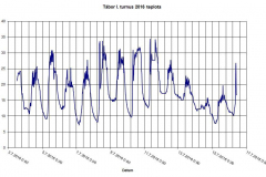 zztabor2016-1-teplota